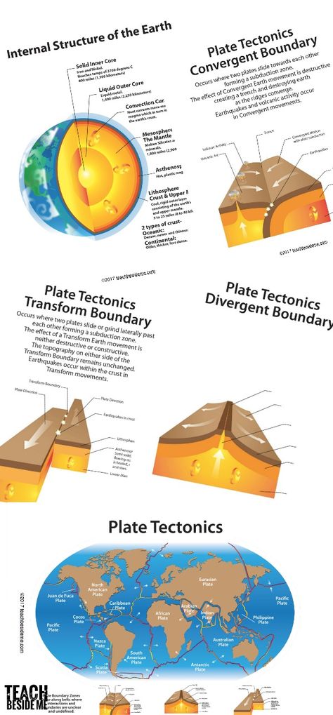 Plate Tectonics with Kinetic Sand – Teach Beside Me Plate Tectonics Notes, Plate Tectonics Project, Tectonic Plates Map, Tectonic Plates Activities, Homemade Kinetic Sand, Tectonic Plates, 7th Grade Science, Teaching Geography, Physical Geography