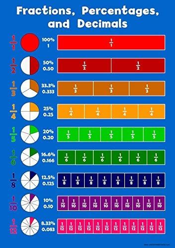 Fraction Chart, Percentages Math, Math Fractions Worksheets, Fact Practice, Math Fact Practice, Math Anchor Charts, Math Tutorials, Math Poster, Math Strategies