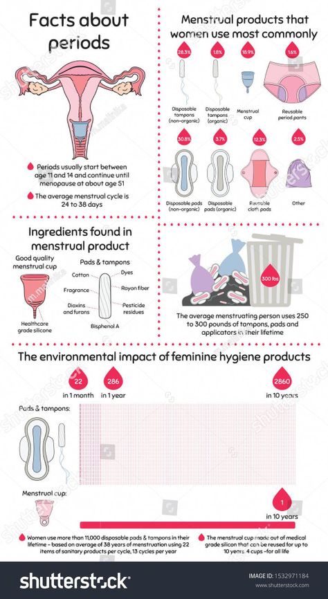 Find Menstruation Infographic Period Products Menstrual Protection stock images in HD and millions of other royalty-free stock photos, illustrations and vectors in the Shutterstock collection. Thousands of new, high-quality pictures added every day. All About Periods, Period Photoshoot, Period Remedies, Period Apps, Period Poverty, Women Protection, Period Blood, Health Infographics, Woman Health