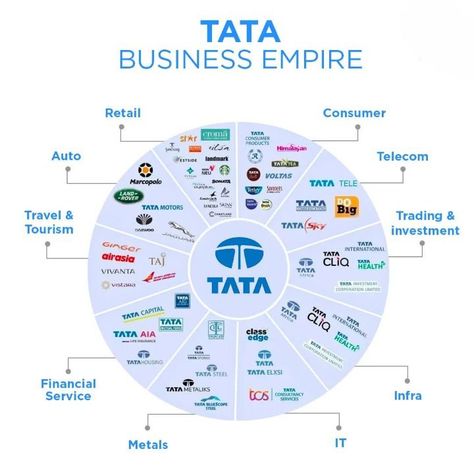 Tata offers a wide range of brands, from premium to affordable. The entire Tata Business Empire can be seen here. Which of these companies' products do you own? Comment and inform us. #investment #investments #investmentproperty #propertyinvestment #realestateinvestment #investmentstrategies #investmentopportunity #bitcoininvestment #investmentproperties #investmentph #investmentbanking #investmenttips #investmentopportunities #forexinvestment #artinvestment #realestateinvestments #protectyour Tata Company, Business Empire, Tata Motors, Holding Company, Investment Tips, General Knowledge Facts, Investment Banking, Share Market, Financial Markets