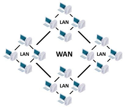 The Learning Academy: WAN - Wide Area Network Wide Area Network, Ms Project, Communication Networks, Information Technology, Computer Components, Router, Technology, Red