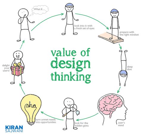 Design Thinking Tools, Ui Ux Design Course, Ux Design Course, What Is Design, Design Thinking Process, I Am Passionate, Tricky Questions, How To Think, Visual Thinking