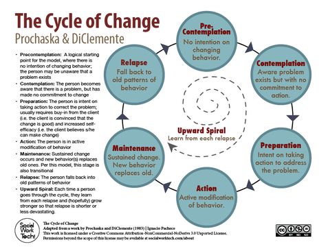 Prochascka and DiClementi - Cycle of Change Social Work Theories, Stages Of Change, Clinical Social Work, Motivational Interviewing, Counseling Activities, Counseling Resources, Case Management, Therapy Worksheets, Behavior Change