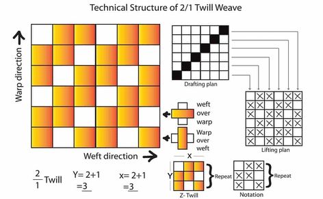 An illustration of the twill weave drafting plan. Types Of Fabric, Types Of Weaving, Weaving Drafts, Twill Weave, Twill Pants, Khaki Color, Twill Fabric, Weaving Techniques, Cotton Twill Fabric