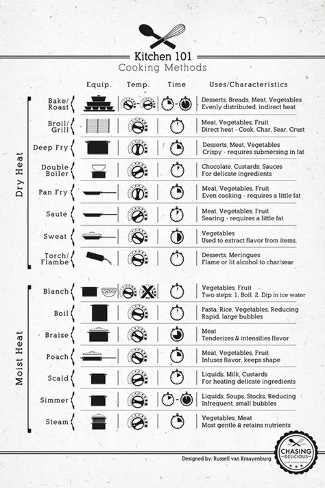 Braise, Broil, Blanch - there are so many different culinary cooking terms. Use this quick chart to explain the cooking method called for in your recipe. Kitchen Cheat Sheets, Cooking Photos, Kitchen Help, Cooking 101, Cooking Guide, Food Info, Cooking Basics, Cooking Method, Professional Kitchen