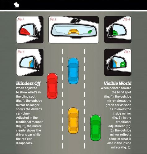 Advice from Car & Driver on adjusting mirrors to avoid blind spots. #CarInsurance Driving Basics, Safe Driving Tips, Driving On The Road, Drivers Ed, Cars Driving, Car Facts, Drivers Education, Bad Drivers, Car Care Tips