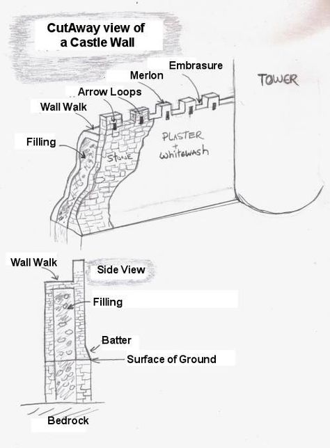 Castle Battlements, Castle Construction, Wall Structure, Wall Cross, Castle Wall, Castle Designs, Viking History, Crushed Stone, Fantasy Castle