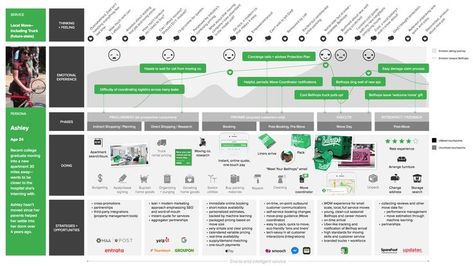 Journey Map Design, User Journey Map, Experience Mapping, Customer Experience Mapping, Service Blueprint, Experience Map, User Journey, Empathy Maps, System Map