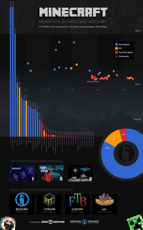 Minecraft infographic. Modpack download history. Minecraft Infographic, Minecraft Gift Code, Minecraft Guides/charts, Better Minecraft Mod, Minecraft Modpacks, Minecraft 1.16.5 Mods, Minecraft Gifts, Minecraft Redstone, Minecraft 1.19.2 Mods