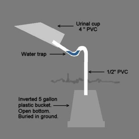 Classical Values » urine for some fertile and explosive ideas Outdoor Urinal, Deer Blind, Green Ideas, Deer Stand, Structure And Function, Plastic Buckets, 12 Step, Furnishings Design, 12 Steps