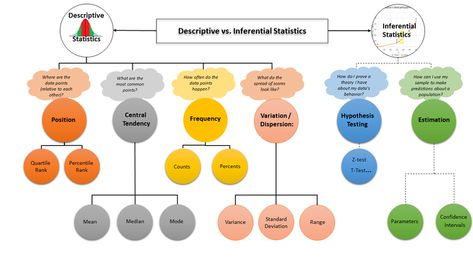 Descriptive vs. Inferential Statistics in One Picture - Data Science Central Descriptive Vs Inferential Statistics, Statistics Study, Inferential Statistics, Psychology Study, Descriptive Statistics, Hypothesis Testing, Statistics Math, Mental Models, Central Tendency