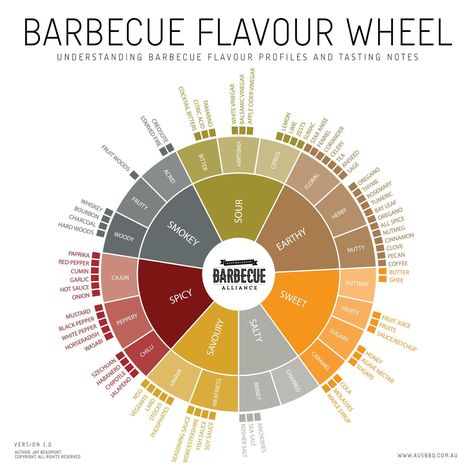 Meatstock BBQ flavour wheel Mongolian Barbecue, Flavor Wheel, Basic Cooking Skills, Apple Cider Vinegar Lemon, Flavor Pairing, Culinary Lessons, Outdoor Smoker, Food Calorie Chart, Kitchen Cheat Sheets