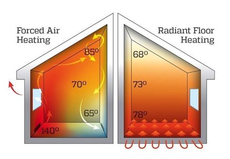 Addition Ideas, Floor Heating Systems, Forced Air Heating, Bob Vila, Floor Heating, Radiant Floor Heating, Radiant Floor, House Decorations, Heated Floors