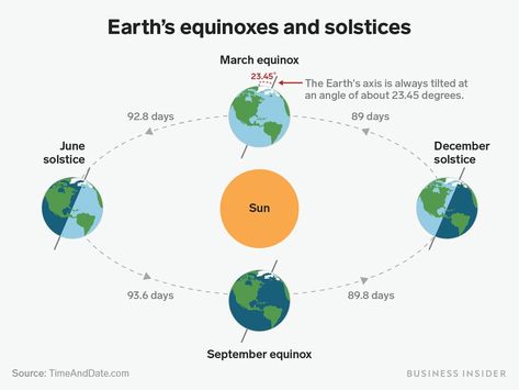 Fall Solstice, September Equinox, December Solstice, June Solstice, March Equinox, Solstice And Equinox, Start Homeschooling, Autumnal Equinox, Vernal Equinox