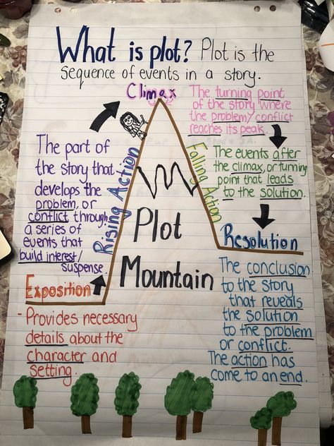 Plot mountain anchor chart Plot Anchor Chart 2nd Grade, Story Mountain Anchor Chart, Plot Mountain Anchor Chart, Plot Diagram Anchor Chart, Plot Mountain, Plot Anchor Chart, Plot Chart, Ela Anchor Charts, High School Reading