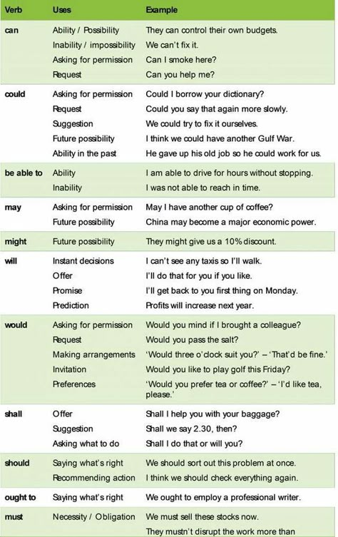 Teaching Aids For English Grammar, Ielts Grammar, English Reading Skills, Basic English Grammar Book, English Conversation Learning, English Grammar Notes, Modal Verbs, English Collocations, English Learning Books