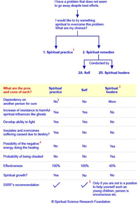 Different healing methods Spiritual Topics, Healing Methods, Spiritual Science, Healing Techniques, Pranic Healing, Black Energy, Science Research, Spiritual Healer, Spiritual Practices