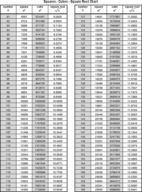 Cube And Cube Roots Chart 1 To 30, Square And Cube Numbers, Square Root Table 1-100, Cube Roots Chart, 1 To 30 Square, Simple Interest Math, Maths Formulas, Aptitude And Reasoning, Basic Physics