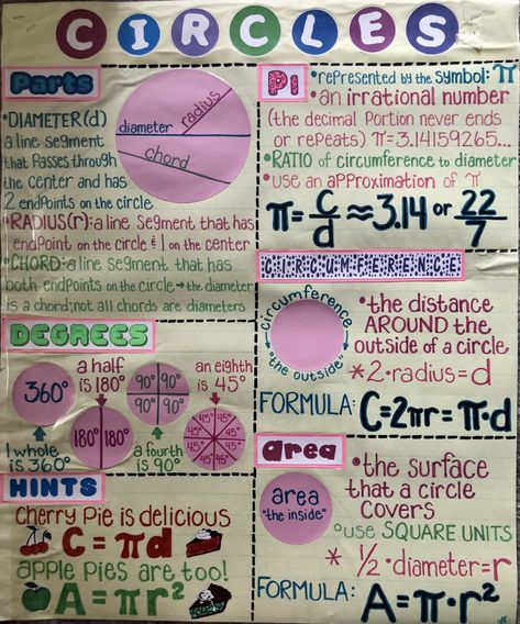 Circles, Anchor Chart Parts Of A Circle Anchor Chart, 8th Grade Math Anchor Charts, Circle Anchor Chart, High School Help, Teaching Math Strategies, Baking Conversions, Irrational Numbers, Creative School Project Ideas, Math Charts