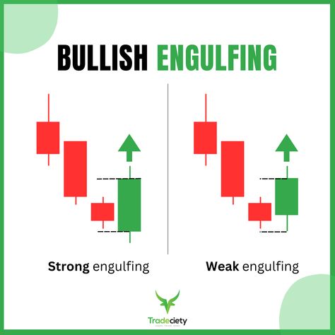 How To Trade The Engulfing Candlestick Pattern Single Candlestick Patterns, Engulfing Candlestick Pattern, Powerful Candlestick Patterns, Bullish Engulfing Candlestick Pattern, Continuation Candlestick Patterns, Bearish Candlestick Pattern, Candlestick Chart, Candlestick Patterns, Trading Charts