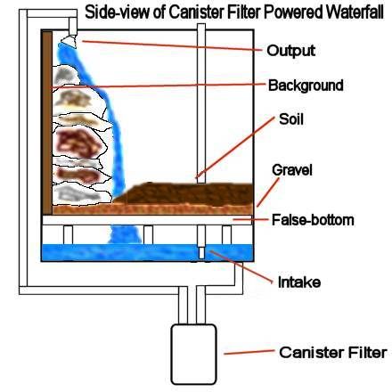 Amphibian Care >> Waterfalls and Drip Walls in the Terrarium Drip Wall, Wall Waterfall, Bioactive Vivarium, Frog Terrarium, Snake Enclosure, Reptile House, Reptile Room, Reptile Tank, Reptile Terrarium