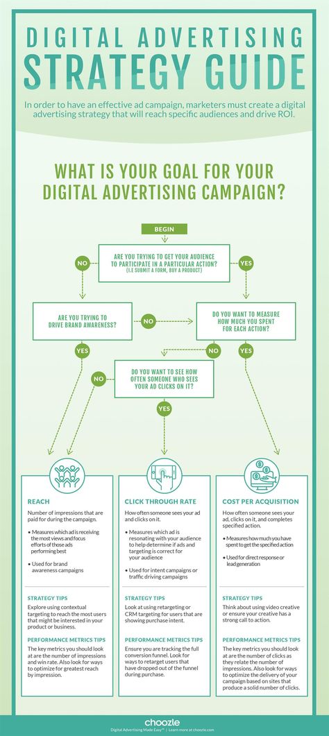 Digital marketing campaigns come down to selecting the right strategy and using the right tactics and metrics to achieve and measure campaign results. This flowchart infographic can help! Effective Ads, Advertising Strategies, Marketing Concept, Infographic Marketing, Poster Designs, Digital Strategy, Marketing Website, Flow Chart, Digital Advertising