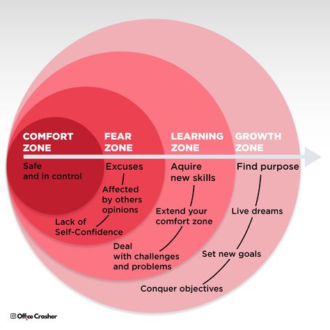 WE ALL HAVE DIFFRENT LAYERS TO OUR COMFORT ZONE ZONE 1 - COMFORT ZONE ZONE 2 - FEAR ZONE - THE ZONE WHERE WE MAKE EXCUSES ZONE 3 - LEARNING ZONE - THE ZONE WHERE WE AQUIRE NEW SKILLS ZONE 4 - GROWTH ZONE - WHERE WE FIND PURPOSE ❤️LIKE IF YOU AGREE!👈 There is no losing only learning. ------------------ Like our content ? Hit that follow button! ⬇️👍 🔷 @officecrasher 🔥🔥 ------------------ #spreadpositivity #motivationoftheday #mindsetmatters #inspiration #inspirationalquotes Zone 2 Cycling, I Can Do Hard Things, Cycling Studio, Life Skills Lessons, Find Purpose, Do Hard Things, Quotes For Entrepreneurs, Finding Purpose, Zone 2