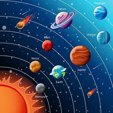 Sistem Suria, Solar System Painting, Solar System Diagram, Solar System Pictures, Solar System Clipart, Solar System Images, System Infographic, 3d Solar System, Solar System Worksheets