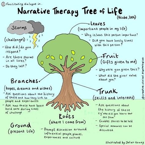 Narrative Therapy Tree of Life — Change Counseling Painting Therapy Activities, Mindfulness Based Interventions, Intensive In Home Counseling Activities, Emotions Group Therapy, Spiritual Group Activities, Check In Therapy Activities, Psychoeducation Activities, Group Counseling Activities For Teens, Therapy Termination Activities