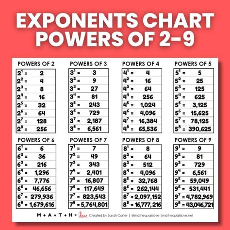 Free Downloadable Exponents Chart - A Useful Math Reference Tool for Students Working with Exponentials and Logarithms. Covers Powers from 2 to 9. High School Activities, Love Math, Student Work, School Activities, High School, Positive Quotes, Blog Posts, Education, Quotes