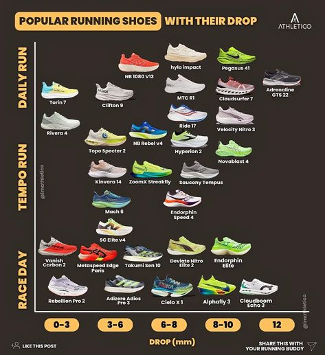 👟✨ Understanding Heel-to-Toe Drop in Running Shoes! 🏃‍♂️📊 Shoe drop is a popular discussion point among the running footwear industry, sports medicine clinicians, and runners, with differing opinions on its impact on injury & performance. 💭 But what exactly is shoe drop? Shoe drop refers to the difference in height between the heel and the forefoot of a shoe. It’s a key feature that influences how your foot strikes the ground when you run. Different drop sizes can affect your running mech... Runners Aesthetic, Pe Shoes, Running Mechanics, Utility Shoes, Running Workout Plan, Cute Running Shoes, Proper Running Form, Workout Core, 10k Run