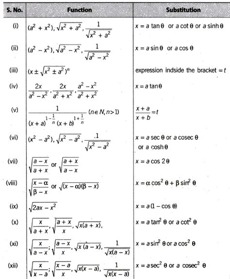 CBSE Class 12 Maths Notes Indefinite Integrals Math Formula Sheet, Maths Formulas, Formula Sheet, Math Formula Chart, Maths Notes, Formula Chart, Gk Question In Hindi, Class 12 Maths, Physics Formulas