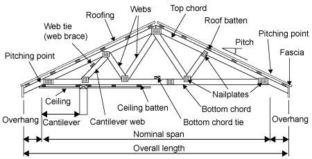 20+ Gable Roof Overhang Length