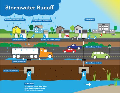 Learn about stormwater runoff and how it affects the environment. Storm Water Management, Storm Water Drain, Richmond American Homes, Storm Water, Protect Water, Stormwater Management, Water Issues, Water Bodies, Dry Well