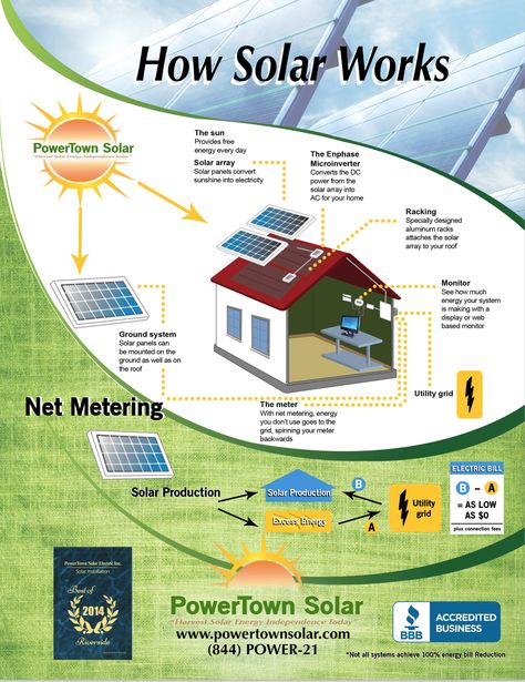 How Solar Works - diy, solar installation, solar systems, solar panels, solar companies, off grid, net metering, utility grid Solar Panel Project, Alternative Energy Projects, Designing Tips, Basic Electrical Wiring, Solar Energy Projects, Pv System, Solar Systems, Solar Companies, Solar Installation