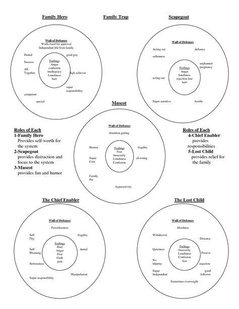 Family Hero Family Trap Scapegoat Mascot Roles of Each Roles of Family Therapy Activities, Family Constellations, Counseling Corner, Group Therapy Activities, Counseling Tips, Career Building, Counseling Techniques, Family Roles, Internal Family Systems