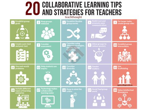 (2018 June) teachthought - 20 Collaborative Learning Tips And Strategies For Teachers Collaborative Learning Strategies, Collaborative Learning Activities, Cooperative Learning Strategies, Art Assessment, Classroom Planning, Basic Programming, Values Education, Learning Tips, Instructional Strategies