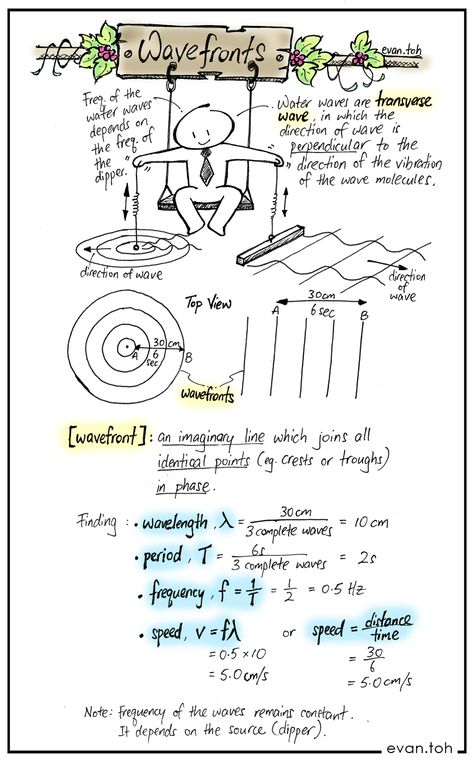 Wave Optics, Cybersecurity Infographic, Gcse Physics, Ap Physics, Physics Lessons, Physics Concepts, Learn Physics, Physics Classroom, Basic Physics