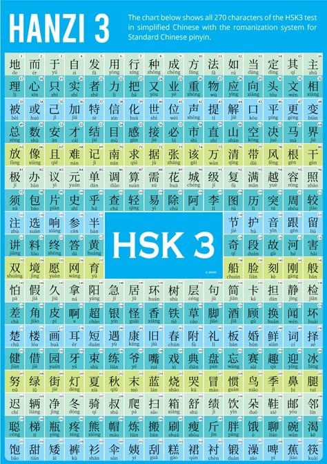 The chart shows all 270 characters of the HSK3 test in simplified Chinese with the romanization system for Standard Chinese pinyin. #hsk #hsk3 #mandarin #poster #chinese #hanzi Kaligrafi China, Chinese Language Writing, Chinese Hanzi, Chinese Poster, Mandarin Chinese Languages, Learn Thai Language, Chinese Alphabet, Learn Chinese Characters, Bahasa China