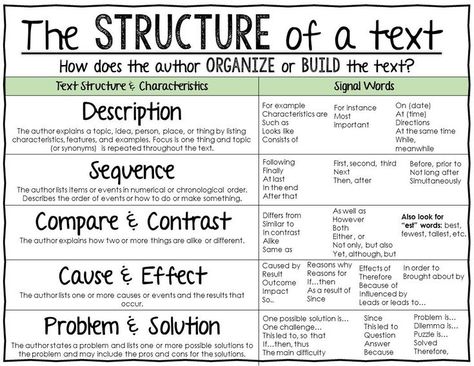 Text Structure Teaching Text Structure, Text Structure Anchor Chart, 6th Grade Reading, Reading Anchor Charts, Text Structure, Third Grade Reading, 5th Grade Reading, Middle School Reading, 4th Grade Reading