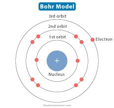 Model Of An Atom, Planetary Model Of Atom, Rutherford Model, Nuclear Model Of An Atom, Planetary Model, Bohr's Model Of An Atom, Democritus Atomic Model, Ernest Rutherford, Electronic Structure Of Atoms