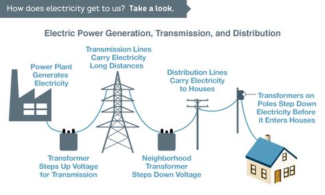 How does electricity get to us? Electricity Infographic, How Does Electricity Work, Transmission Line, Electrical Energy, Electric Power, Power Station, Power Plant, Beautiful Nature Pictures, Nature Pictures