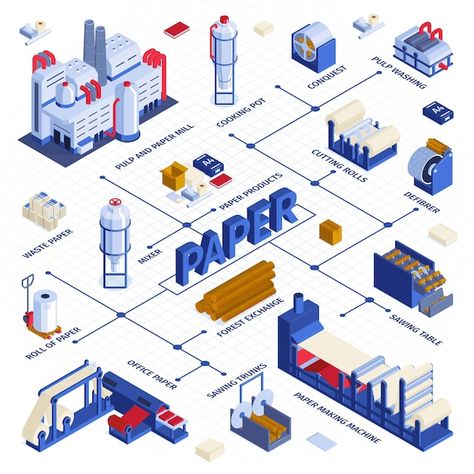 Factory Illustration, Isometric Paper, Paper Factory, Vector Technology, Paper Mill, Isometric Illustration, Paper Making, Flow Chart, Industrial Buildings