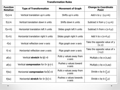 Graph Transformations, High School Math Activities, Parent Functions, Work Hacks, Studying Motivation, Math Wall, Math Posters, College Algebra, Teaching Algebra