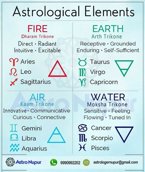 Zodiac Signs Fire Water Earth Air, Air Water Fire Earth Signs, Zodiac Signs Air Water Fire, Zodiac Signs Earth Air Fire Water, Elemental Signs Zodiac, Astrology Signs Elements, Elements Zodiac Signs, Zodiac Element Signs, Air And Earth Signs Compatibility