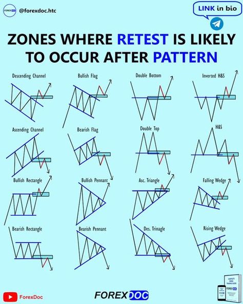 𝙁𝙤𝙧𝙚𝙭.𝘿𝙤𝙘🔹 on Instagram: "🔹️Join my Free Telegram: LINK in bio! • • • • • • Zones where retest is likely to occur after chart pattern formation. • • • • • • 🪙 FX COURSE: Complete Forex Trading Guide (EBOOK) + VIP daily signals and analysis + private chat! DM for more details! • • • • • • ✅ Best Broker: EagleFX @eaglefx_com 🦅 Same day withdrawals, low spreads and 24/7 support! • • • • • • 🔊 Turn on Post Notifications to never miss out any posts! • • • • • • ➡️ @forexdoc.htc ⬅️ ➡️ @fo Chat Patterns Trading, Retest Trading, Forex Beginner, Chart Patterns Trading, Trading Guide, Big Bull, Forex Trading Quotes, Technical Analysis Charts, Stock Chart Patterns