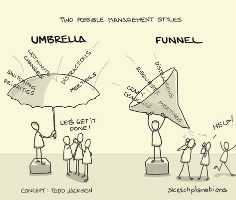 Umbrellas and funnels - Sketchplanations Good Manager, Leadership Management, Management Styles, Business Leadership, Change Management, Business Skills, World One, Leadership Development, Leadership Skills