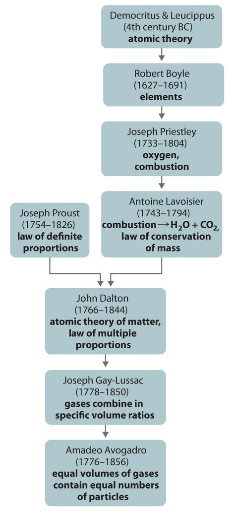 ... Figure 1.15 "A Summary of the Historical Development of the Concept of  the Atom". Biochemistry Major, History Of Chemistry, Conservation Of Mass, Chemistry Textbook, Atomic Theory, Ap Chemistry, High School Chemistry, Teaching Chemistry, Atomic Structure