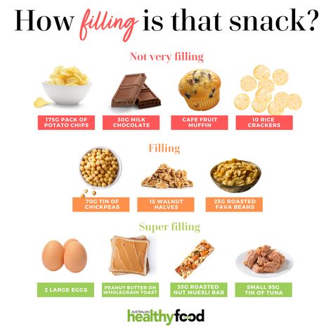 Feeling peckish? Our dietitians have found some of the most satisfying snacks to keep hunger pangs at bay. The most satisfying snacks have a lower glycaemic index (GI) and are high in protein in fibre. See our suggestions, highlighted in green! Satisfying Snacks, Milk Cafe, Hunger Pangs, Muesli Bars, Fava Beans, Roasted Chickpeas, Most Satisfying, Chocolate Muffins, Potato Chips