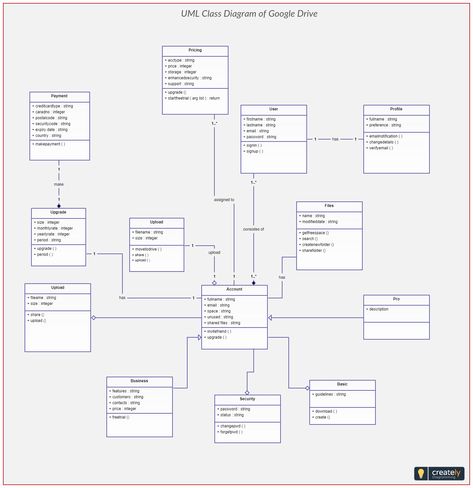 UML Class Diagram of Google Drive as they clearly map out the structure of a particular system by modelling its classes, attributes, operations, and relationships between objects. Click the image to edit online and download as an image file.  #Google #Drive #UML #Class #diagram #templates #System Uml Diagram, Software Architecture Diagram, Use Case Diagram For Hotel Management System, Software Architecture Design, React Developer Roadmap, Class Diagram, Free Ppt Template, Free Cloud Storage, Data Modeling